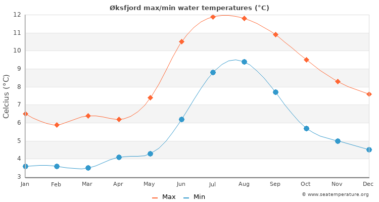 Øksfjord average maximum / minimum water temperatures