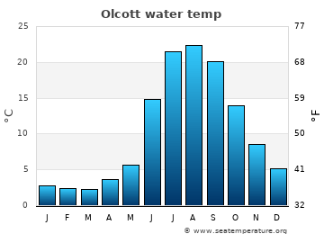 Olcott average water temp