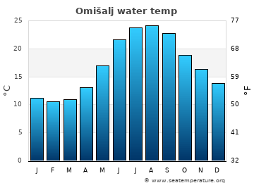 Omišalj average sea sea_temperature chart