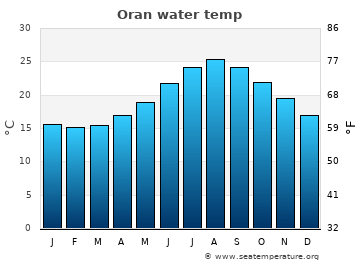 Oran average water temp