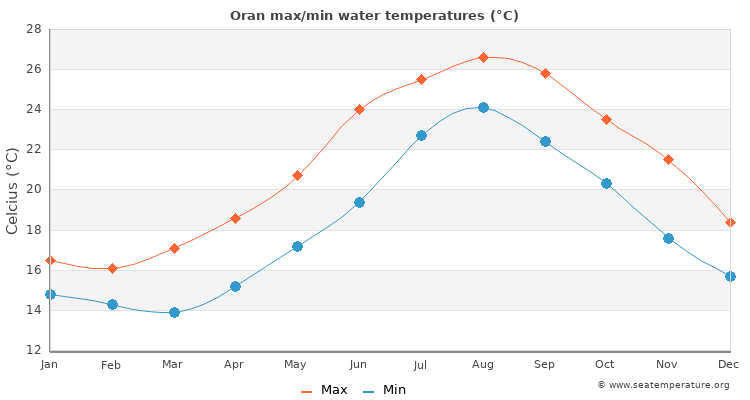 Oran average maximum / minimum water temperatures