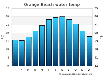 Orange Beach average water temp