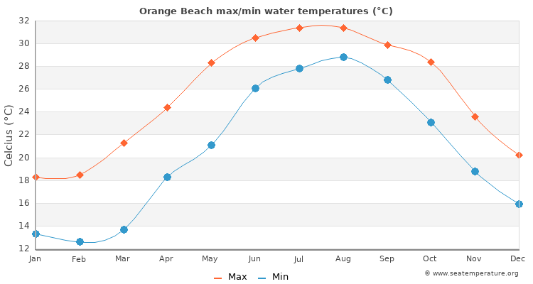 Orange Beach average maximum / minimum water temperatures