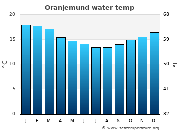 Oranjemund average sea sea_temperature chart