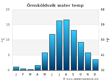 Örnsköldsvik average water temp