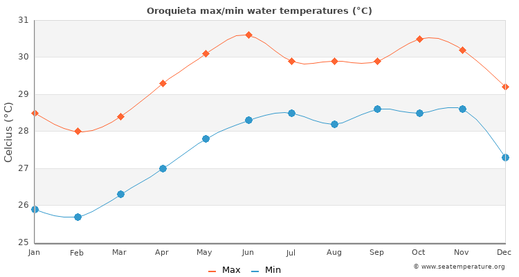 Oroquieta average maximum / minimum water temperatures