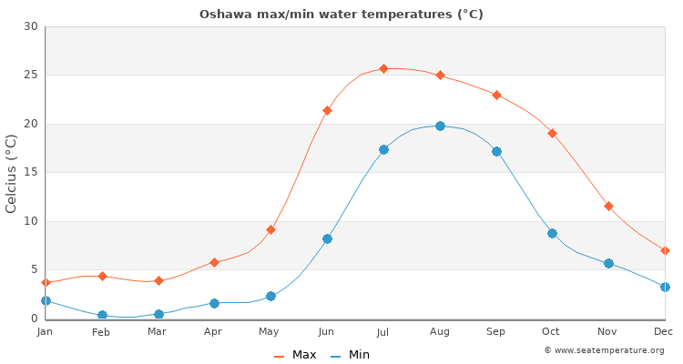 Oshawa average maximum / minimum water temperatures