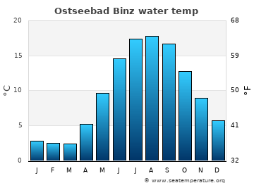 Ostseebad Binz average water temp