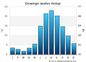 Oswego average water temp