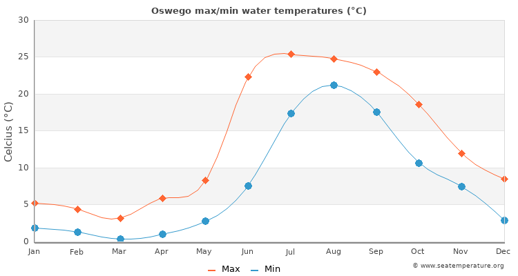 Oswego average maximum / minimum water temperatures