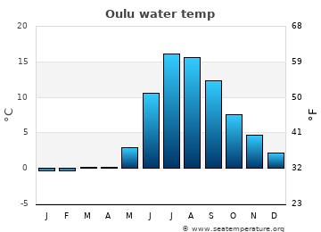 Oulu average sea sea_temperature chart