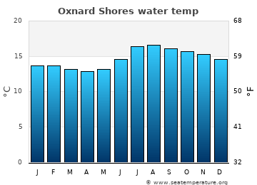 Oxnard Shores average water temp