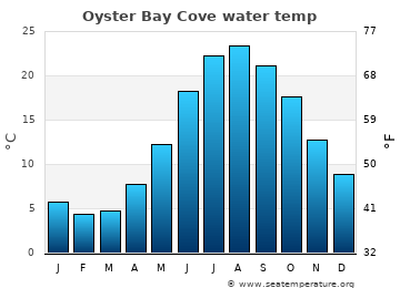 Oyster Bay Cove average water temp