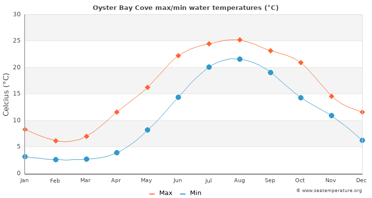 Oyster Bay Cove average maximum / minimum water temperatures