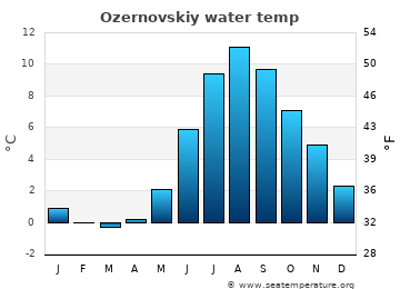 Ozernovskiy average water temp