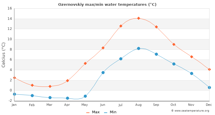 Ozernovskiy average maximum / minimum water temperatures