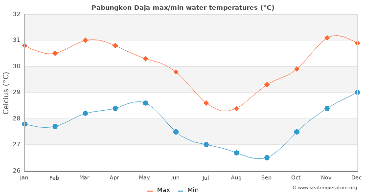 Pabungkon Daja average maximum / minimum water temperatures