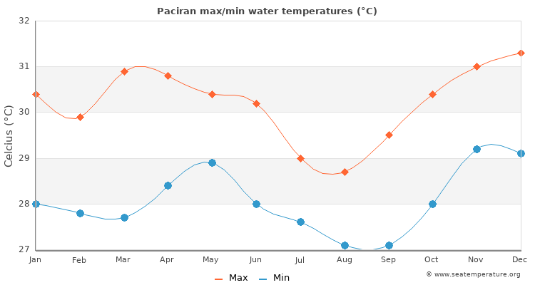 Paciran average maximum / minimum water temperatures