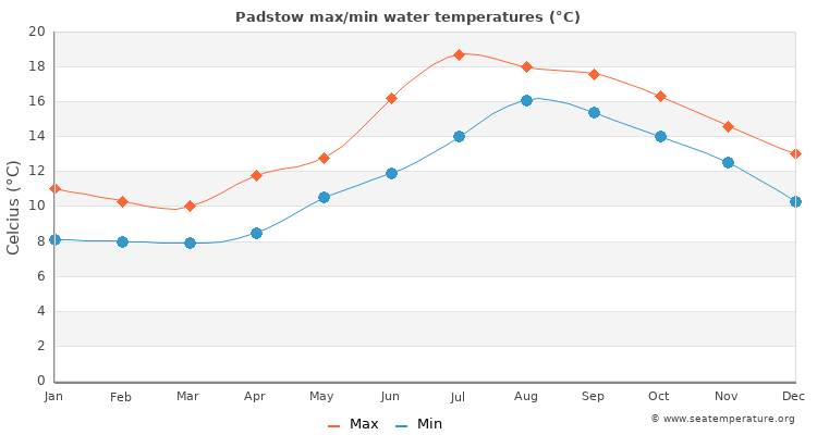 Padstow average maximum / minimum water temperatures