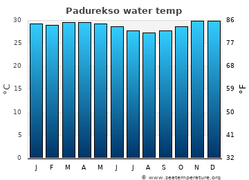 Padurekso average water temp