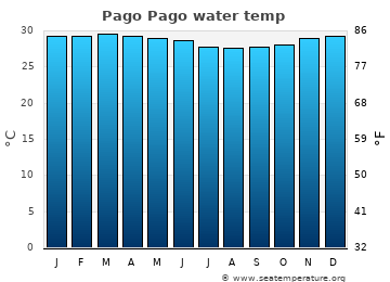Pago Pago average water temp