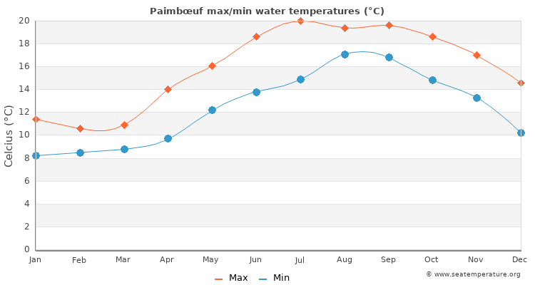 Paimbœuf average maximum / minimum water temperatures