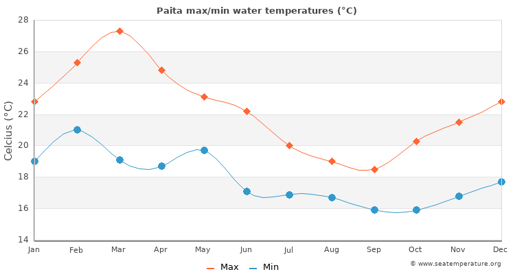 Paita average maximum / minimum water temperatures