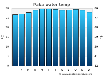 Paka average water temp