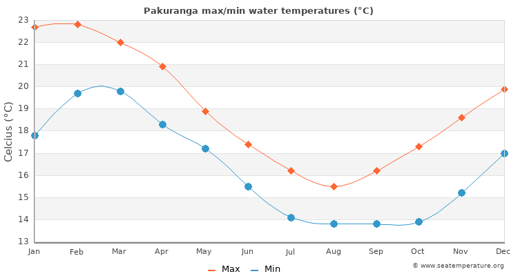 Pakuranga average maximum / minimum water temperatures