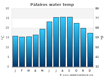 Pálairos average water temp