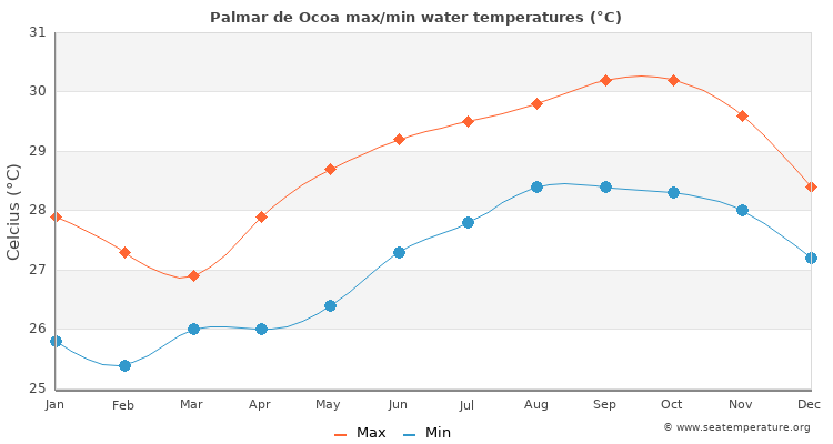 Palmar de Ocoa average maximum / minimum water temperatures
