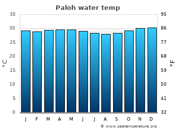 Paloh average water temp