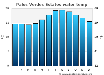 Palos Verdes Estates average water temp