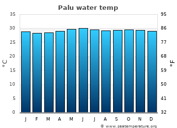 Palu average water temp