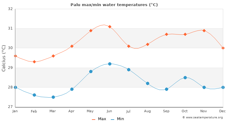 Palu average maximum / minimum water temperatures