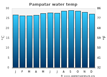 Pampatar average water temp
