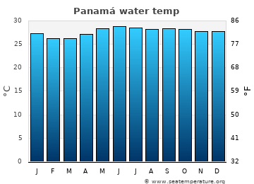 Panamá average water temp