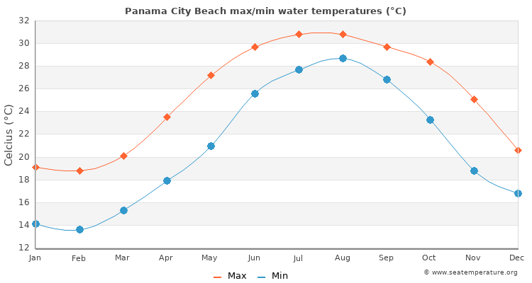 Panama City Beach average maximum / minimum water temperatures