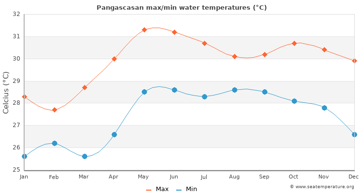 Pangascasan average maximum / minimum water temperatures