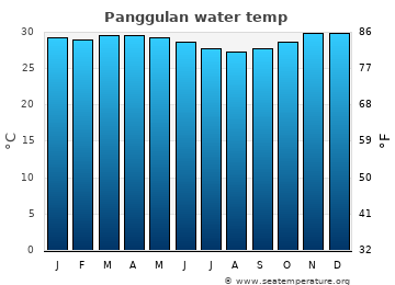 Panggulan average water temp