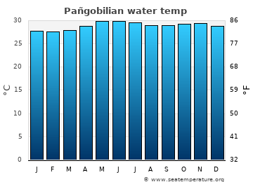 Pañgobilian average water temp