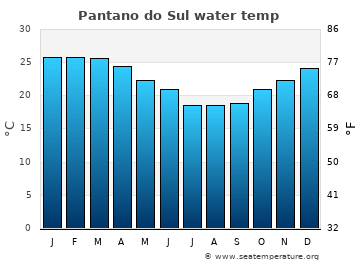 Pantano do Sul average water temp
