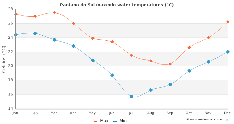 Pantano do Sul average maximum / minimum water temperatures