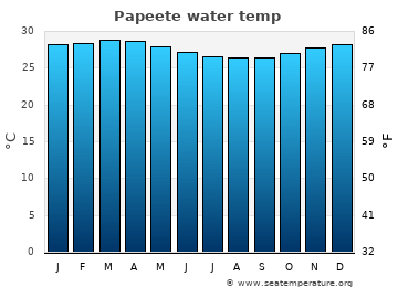 Papeete average sea sea_temperature chart