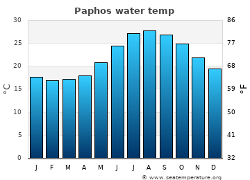 Paphos average water temp