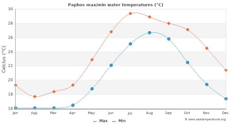 Paphos average maximum / minimum water temperatures