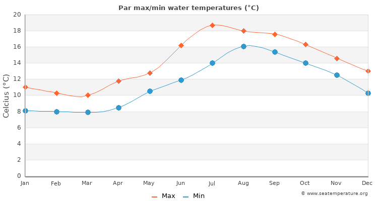 Par average maximum / minimum water temperatures