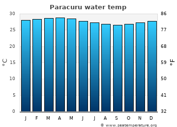 Paracuru average sea sea_temperature chart