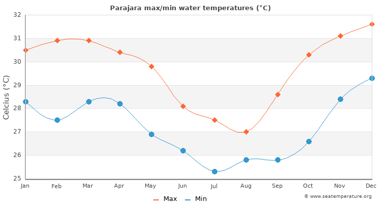 Parajara average maximum / minimum water temperatures