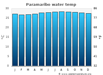 Paramaribo average sea sea_temperature chart